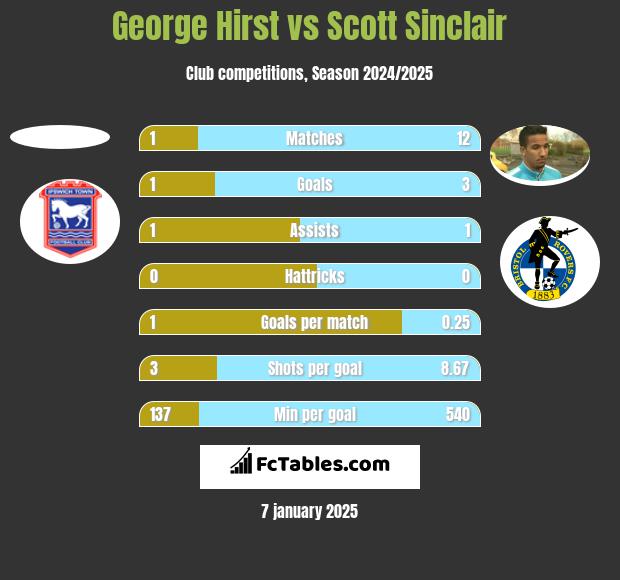 George Hirst vs Scott Sinclair h2h player stats