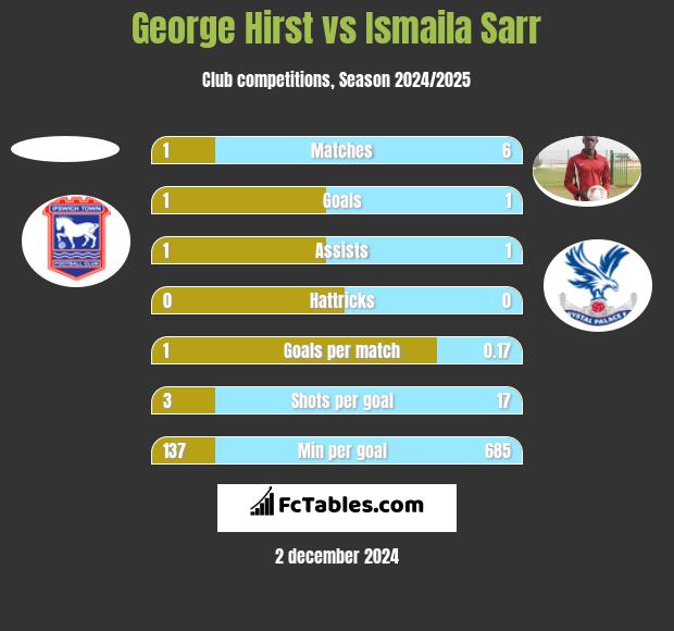 George Hirst vs Ismaila Sarr h2h player stats