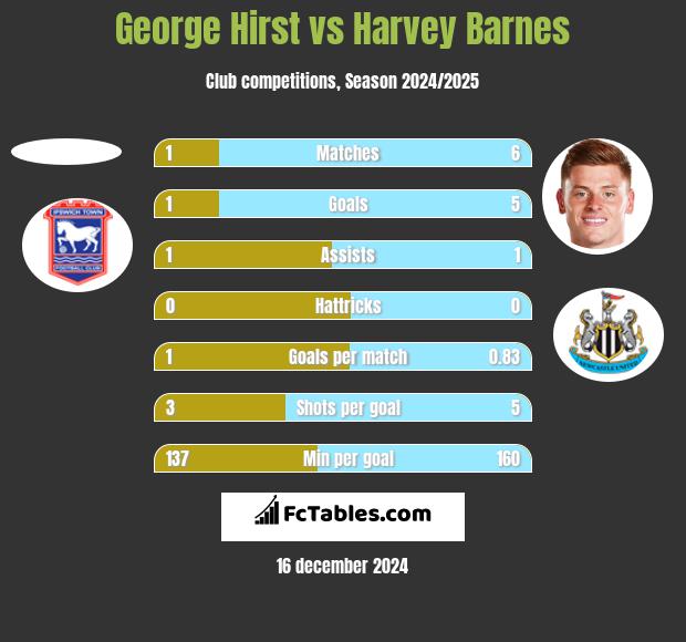 George Hirst vs Harvey Barnes h2h player stats