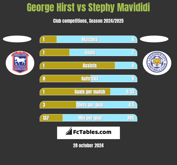 George Hirst vs Stephy Mavididi h2h player stats