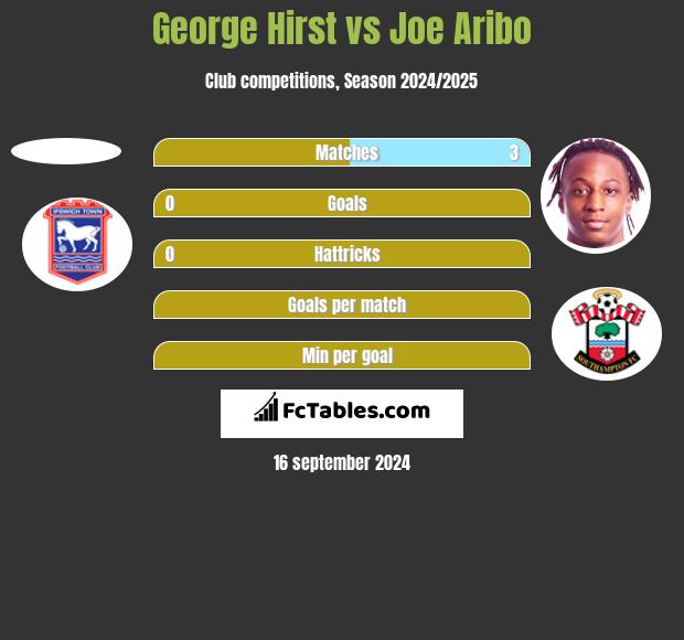 George Hirst vs Joe Aribo h2h player stats