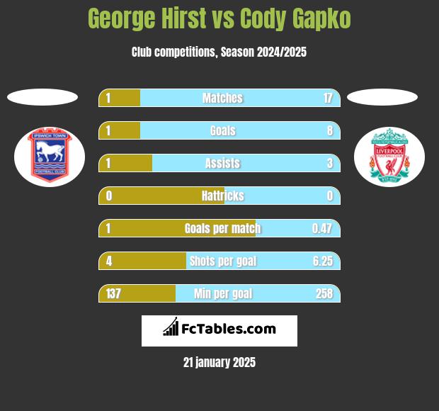 George Hirst vs Cody Gapko h2h player stats