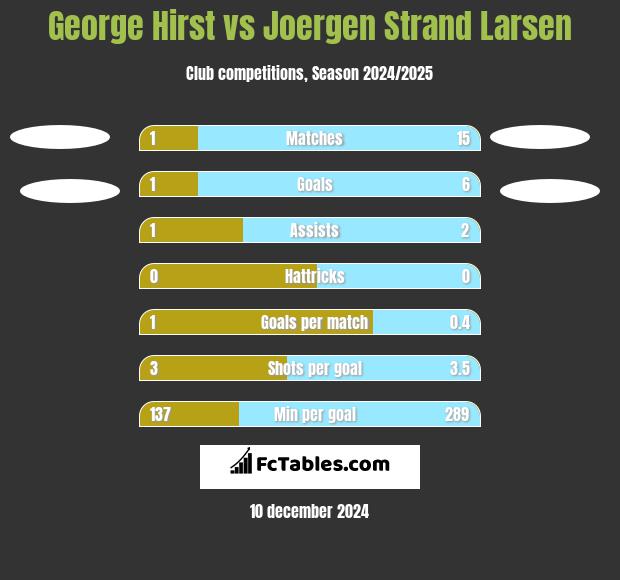 George Hirst vs Joergen Strand Larsen h2h player stats