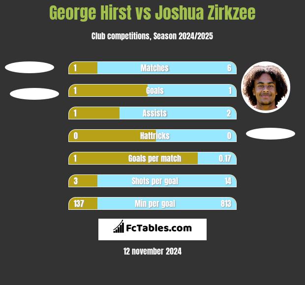 George Hirst vs Joshua Zirkzee h2h player stats