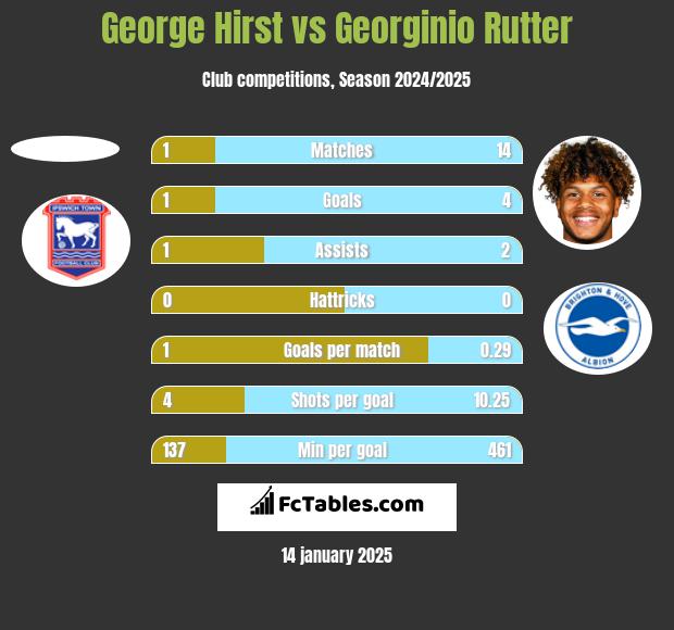 George Hirst vs Georginio Rutter h2h player stats