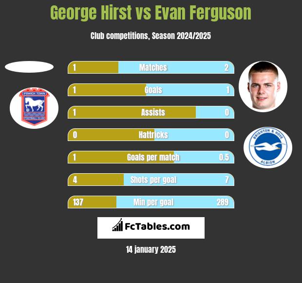 George Hirst vs Evan Ferguson h2h player stats