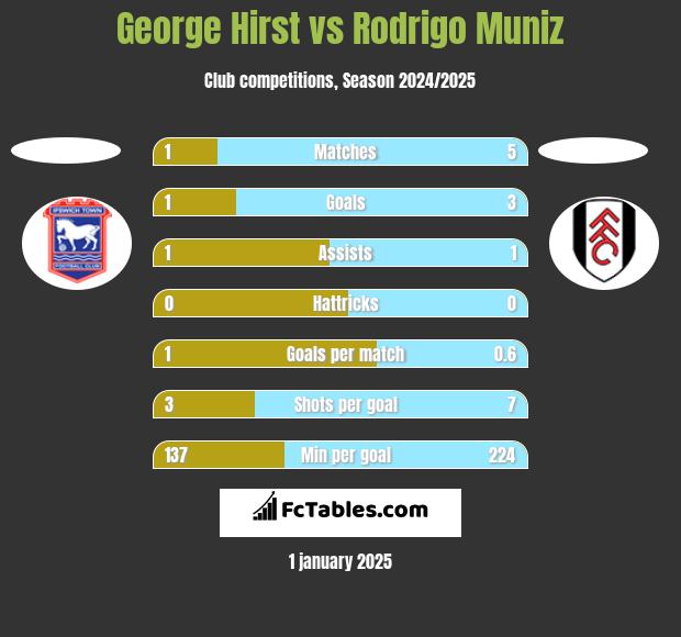 George Hirst vs Rodrigo Muniz h2h player stats