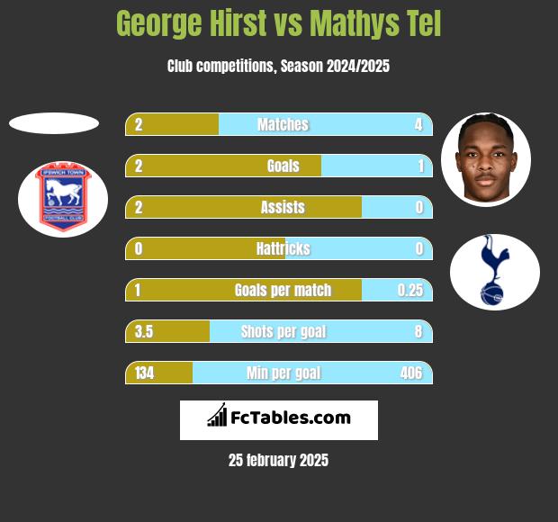 George Hirst vs Mathys Tel h2h player stats