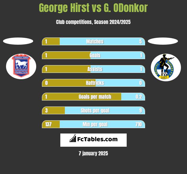 George Hirst vs G. ODonkor h2h player stats