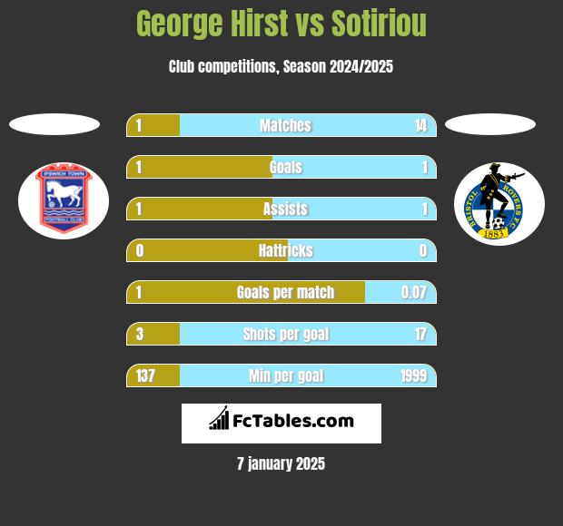 George Hirst vs Sotiriou h2h player stats