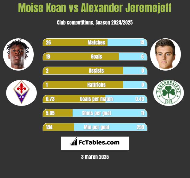 Moise Kean vs Alexander Jeremejeff h2h player stats