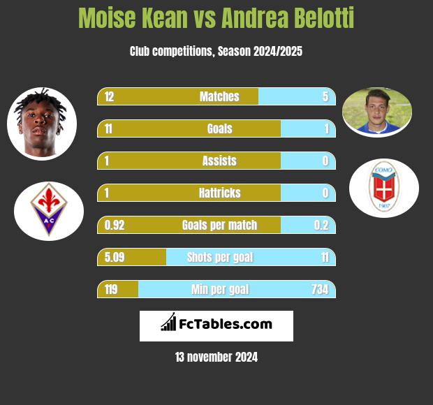 Moise Kean vs Andrea Belotti h2h player stats