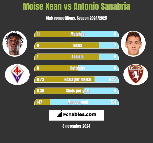 Moise Kean vs Antonio Sanabria h2h player stats