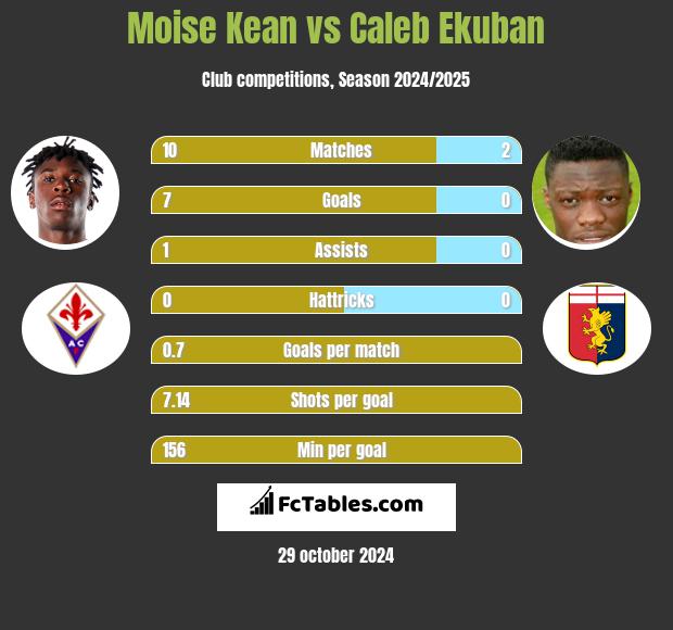 Moise Kean vs Caleb Ekuban h2h player stats