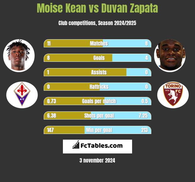 Moise Kean vs Duvan Zapata h2h player stats