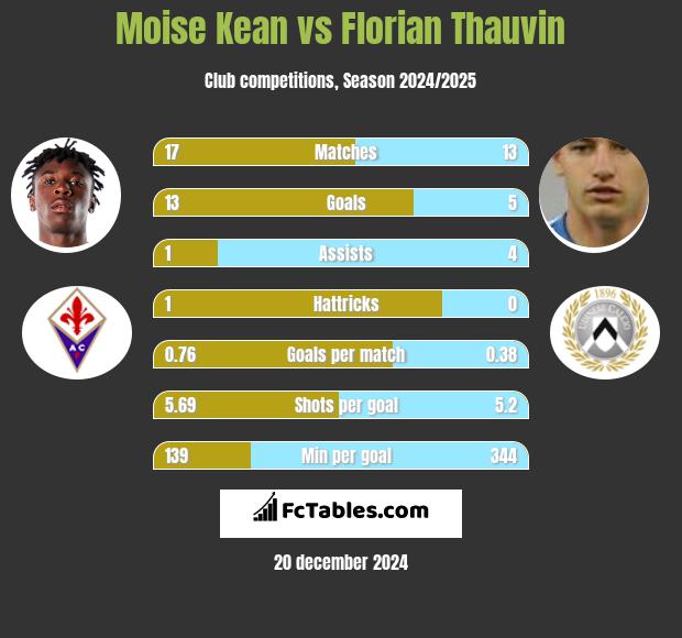 Moise Kean vs Florian Thauvin h2h player stats