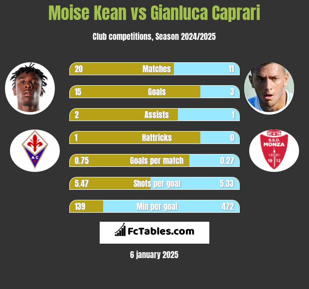 Moise Kean vs Gianluca Caprari h2h player stats