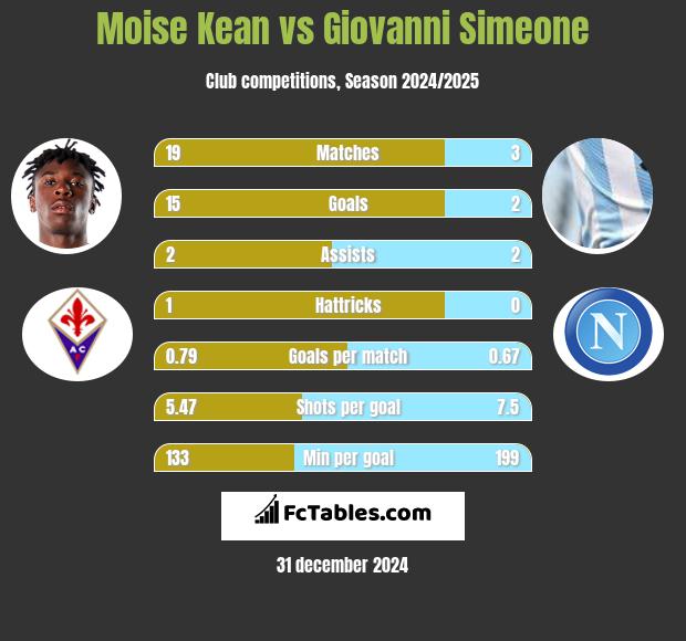 Moise Kean vs Giovanni Simeone h2h player stats