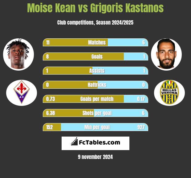 Moise Kean vs Grigoris Kastanos h2h player stats