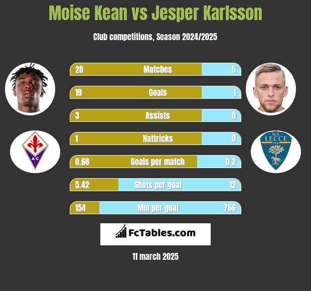 Moise Kean vs Jesper Karlsson h2h player stats