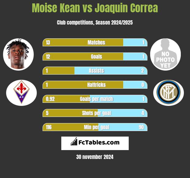 Moise Kean vs Joaquin Correa h2h player stats