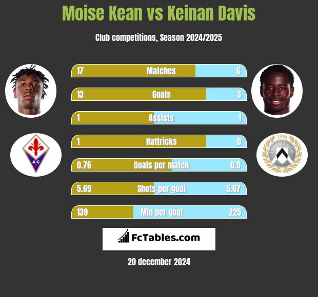 Moise Kean vs Keinan Davis h2h player stats