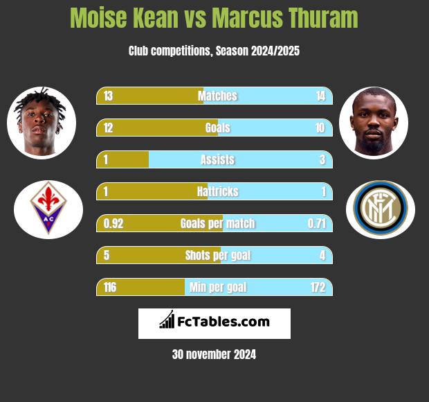 Moise Kean vs Marcus Thuram h2h player stats