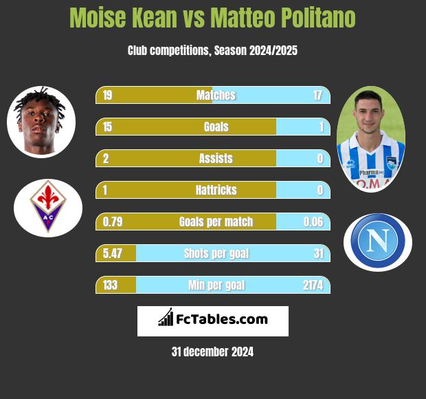 Moise Kean vs Matteo Politano h2h player stats