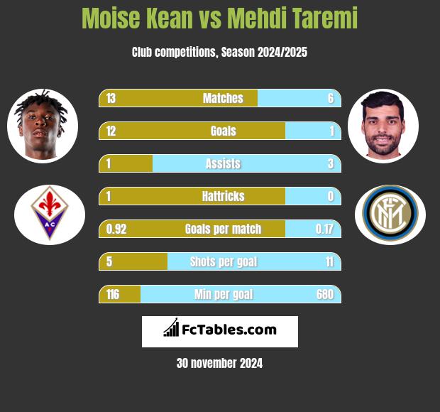 Moise Kean vs Mehdi Taremi h2h player stats