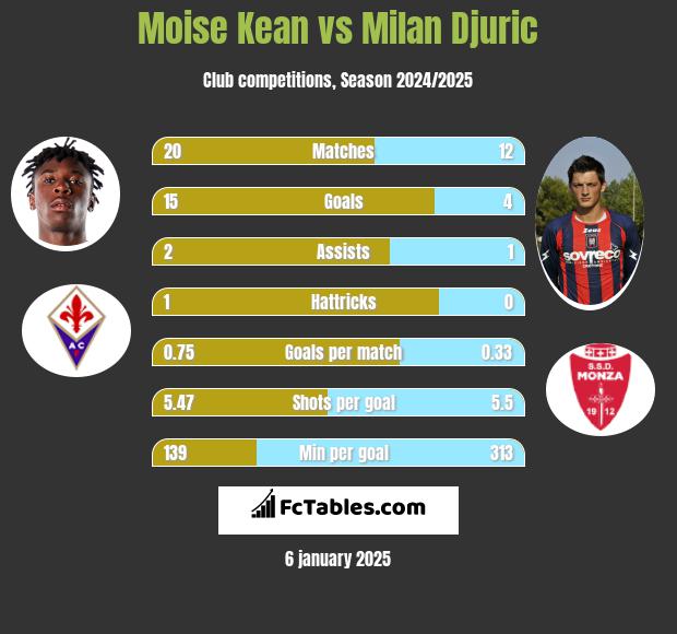 Moise Kean vs Milan Djuric h2h player stats