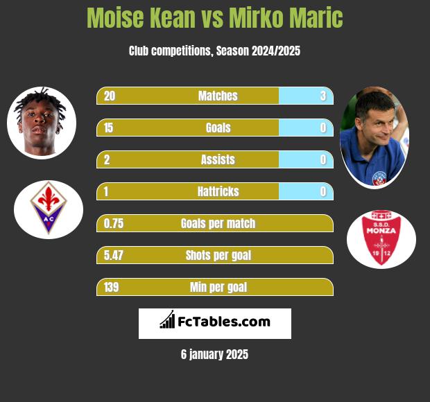 Moise Kean vs Mirko Maric h2h player stats