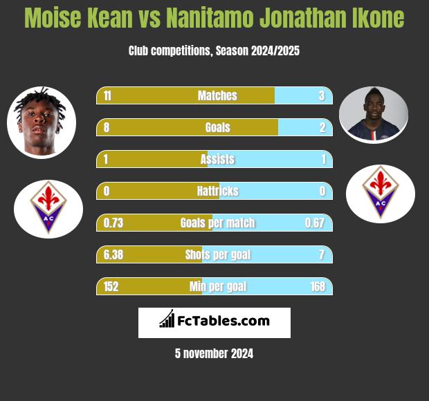 Moise Kean vs Nanitamo Jonathan Ikone h2h player stats