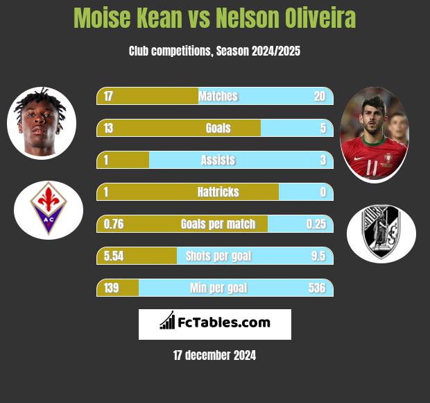 Moise Kean vs Nelson Oliveira h2h player stats