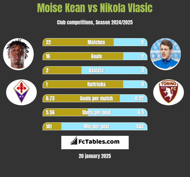 Moise Kean vs Nikola Vlasic h2h player stats