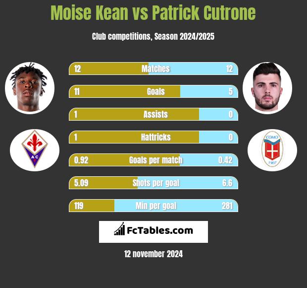 Moise Kean vs Patrick Cutrone h2h player stats