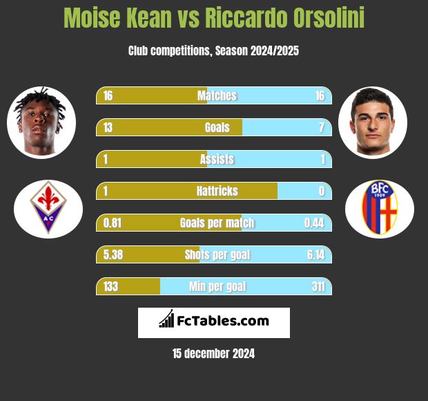 Moise Kean vs Riccardo Orsolini h2h player stats