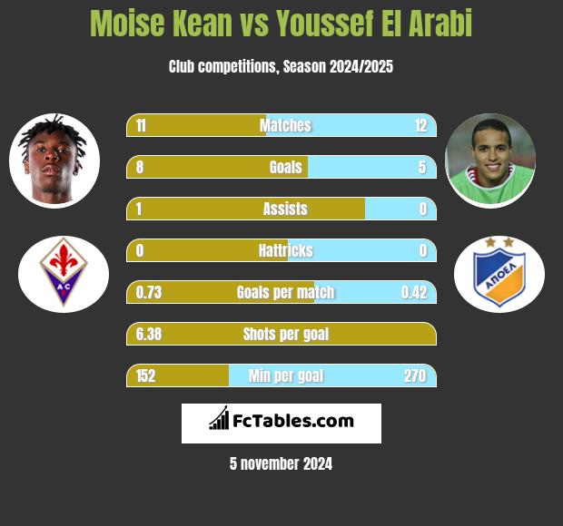 Moise Kean vs Youssef El Arabi h2h player stats