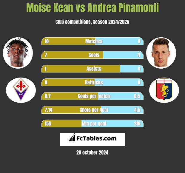 Moise Kean vs Andrea Pinamonti h2h player stats