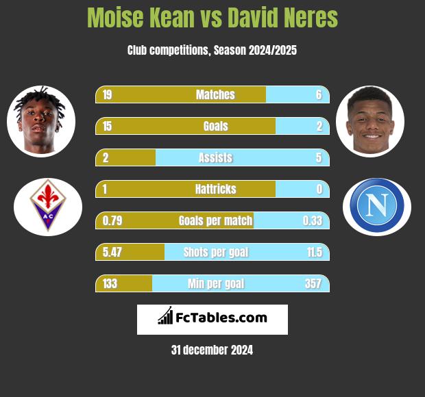 Moise Kean vs David Neres h2h player stats