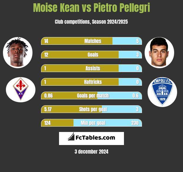 Moise Kean vs Pietro Pellegri h2h player stats