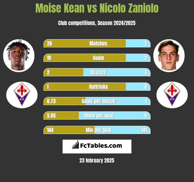 Moise Kean vs Nicolo Zaniolo h2h player stats