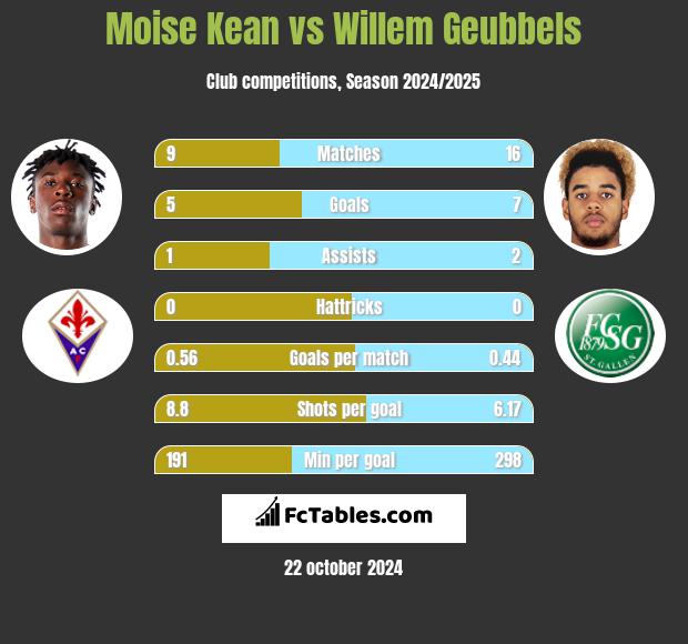 Moise Kean vs Willem Geubbels h2h player stats