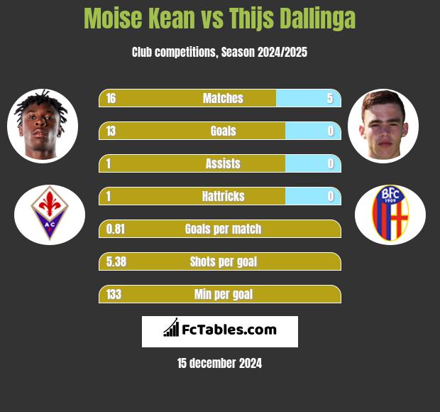 Moise Kean vs Thijs Dallinga h2h player stats