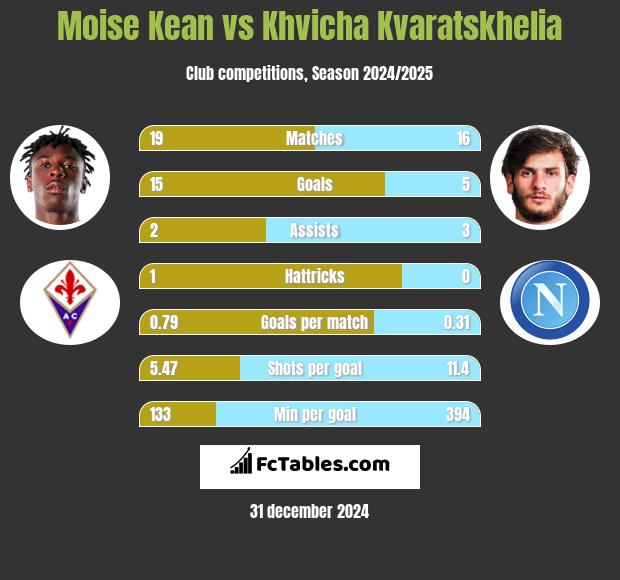 Moise Kean vs Khvicha Kvaratskhelia h2h player stats