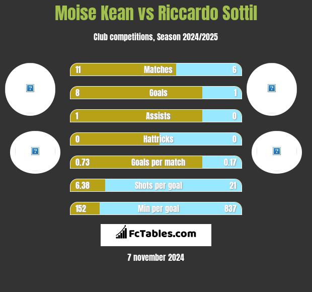 Moise Kean vs Riccardo Sottil h2h player stats