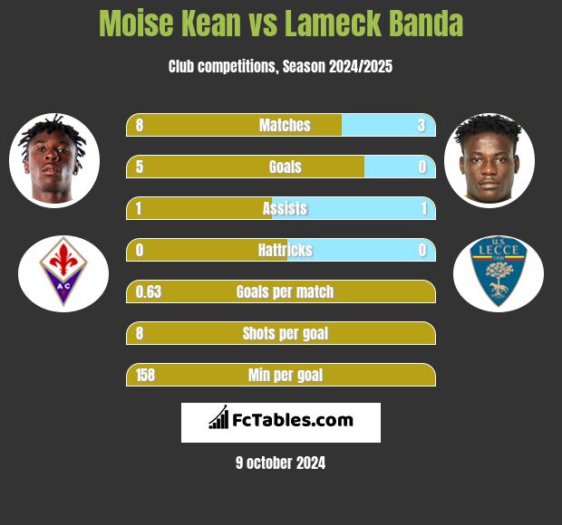 Moise Kean vs Lameck Banda h2h player stats