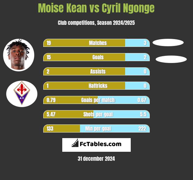 Moise Kean vs Cyril Ngonge h2h player stats