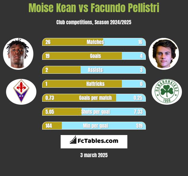 Moise Kean vs Facundo Pellistri h2h player stats