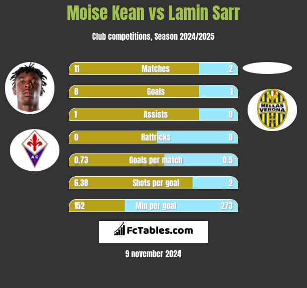 Moise Kean vs Lamin Sarr h2h player stats