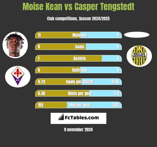 Moise Kean vs Casper Tengstedt h2h player stats